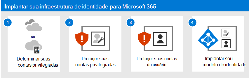 Implementar a sua infraestrutura de identidade para o Microsoft 365