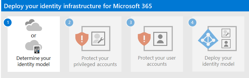 Determinar o modelo de identidade a utilizar para o seu inquilino do Microsoft 365