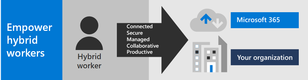 Capacite as suas funções de trabalho híbridas com o Microsoft 365.