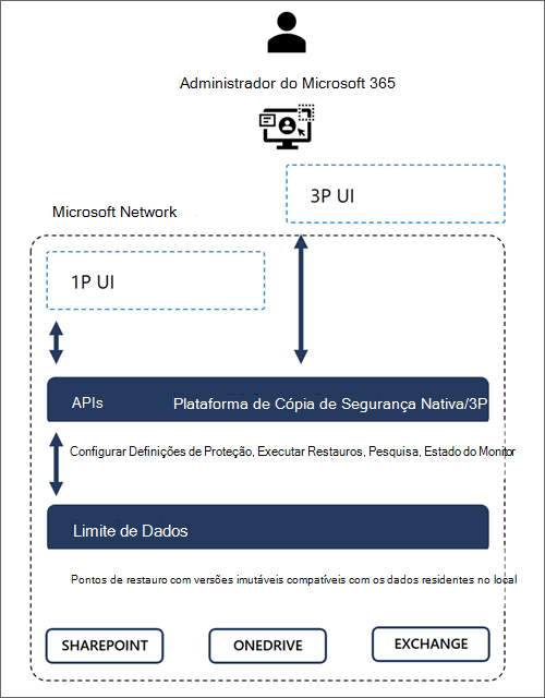 Diagrama a mostrar os limites de fidedignidade de dados do Microsoft 365.