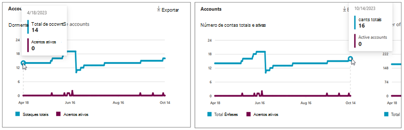 Captura de ecrã a mostrar o número total de contas ativas e totais do OneDrive.