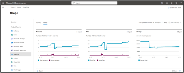 Captura de ecrã a mostrar a página Utilização do OneDrive no centro de administração do Microsoft 365.