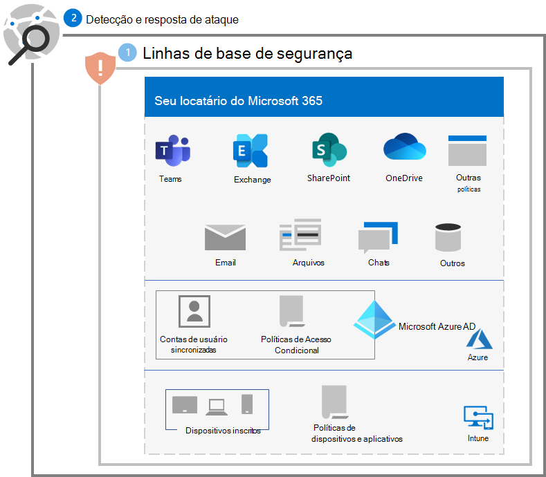 Proteção contra ransomware para o seu inquilino do Microsoft 365 após o Passo 2