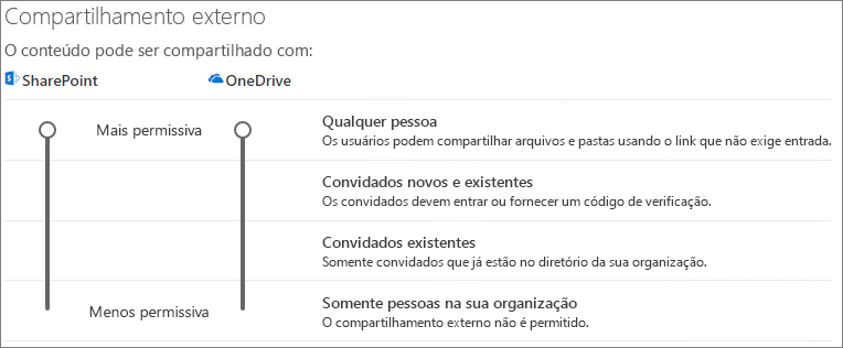 Captura de ecrã a mostrar as definições de partilha ao nível da organização do SharePoint.