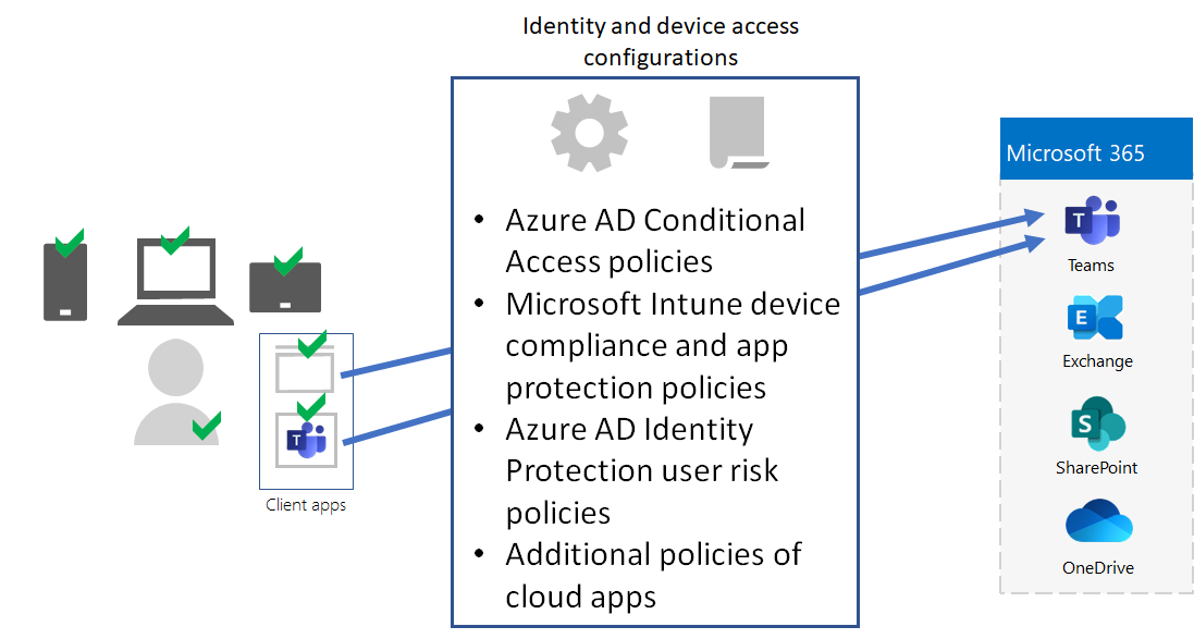 Configurações de acesso a identidades e dispositivos para requisitos e restrições aos utilizadores, aos respetivos dispositivos e à respetiva utilização de aplicações.