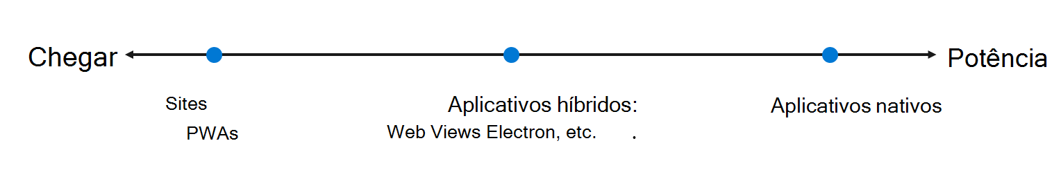 O espectro de aplicações, desde o alcance máximo, mas menos potência, até uma mistura híbrida ideal, até à potência máxima, mas menos alcance