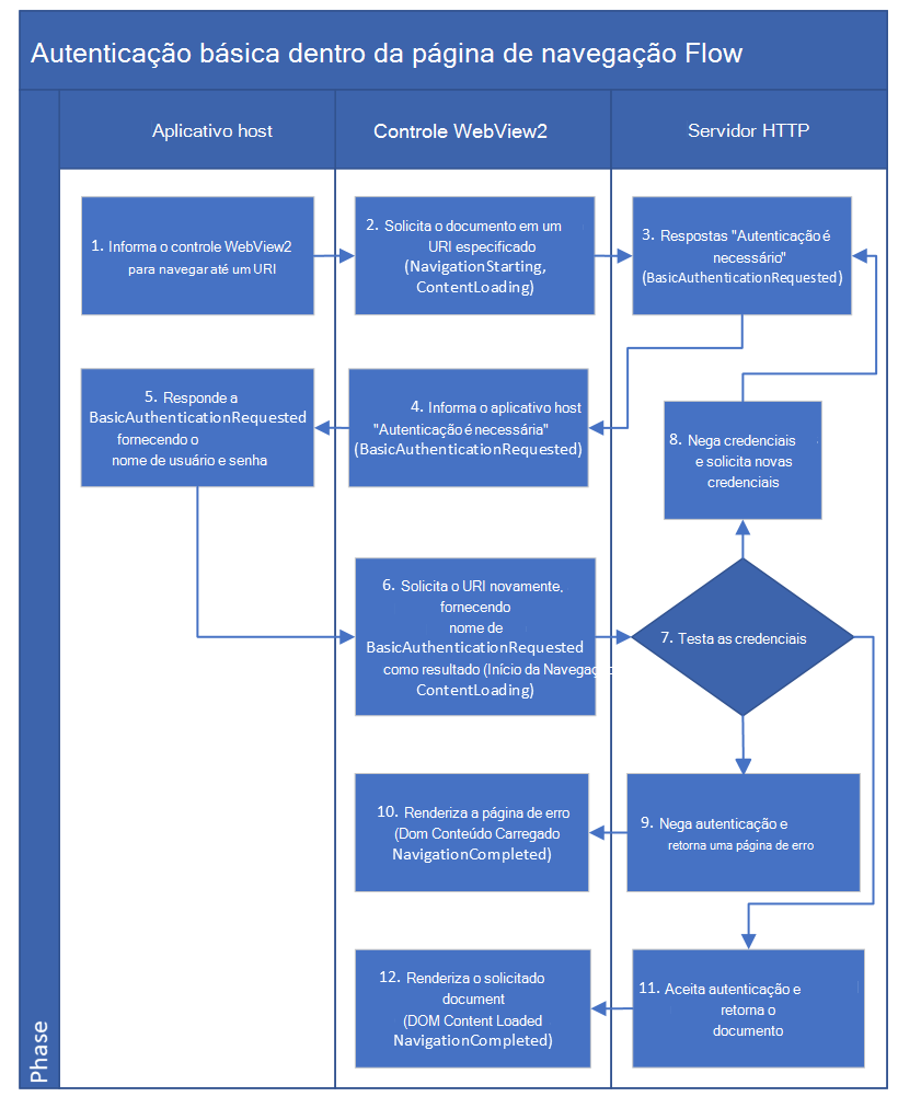 Fluxo de eventos de navegação para autenticação básica para aplicativos WebView2