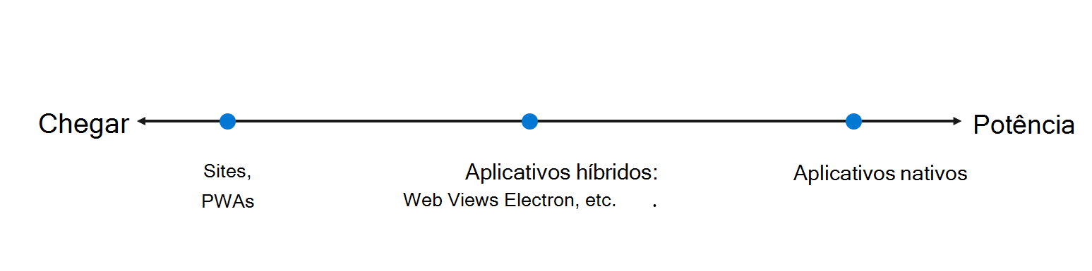 O espectro de aplicações, desde o alcance máximo, mas menos potência, até uma mistura híbrida ideal, até à potência máxima, mas menos alcance