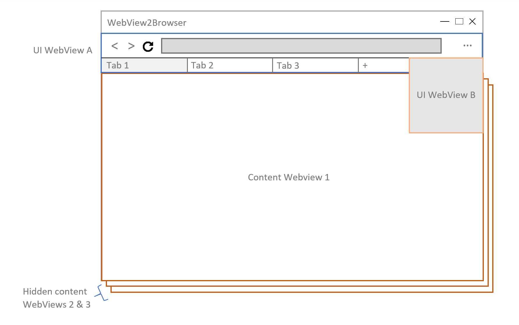 Esquema do browser