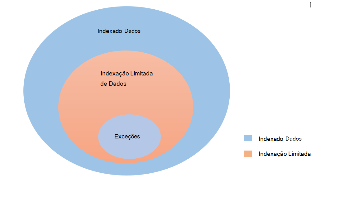 Gráfico a mostrar um subconjunto de ficheiros excluídos da indexação com exceções.