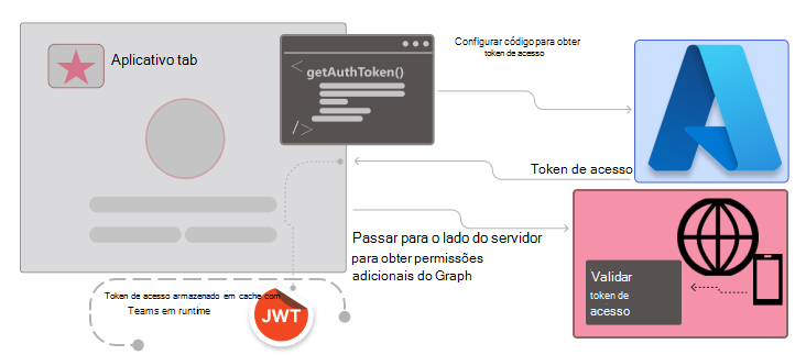 configurar código para lidar com o token de acesso