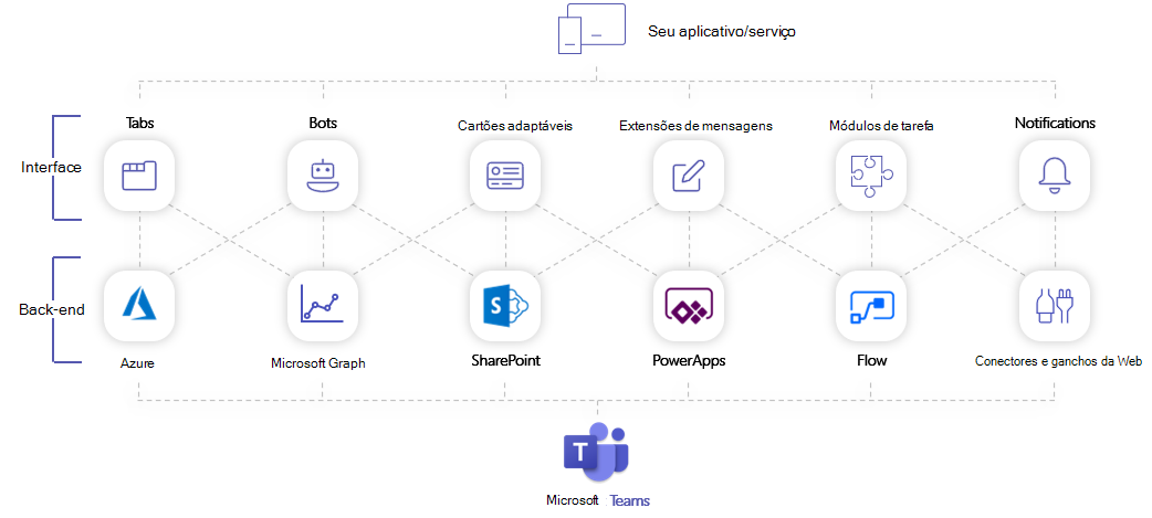 Diagrama que mostra a representação conceptual da solução teams.