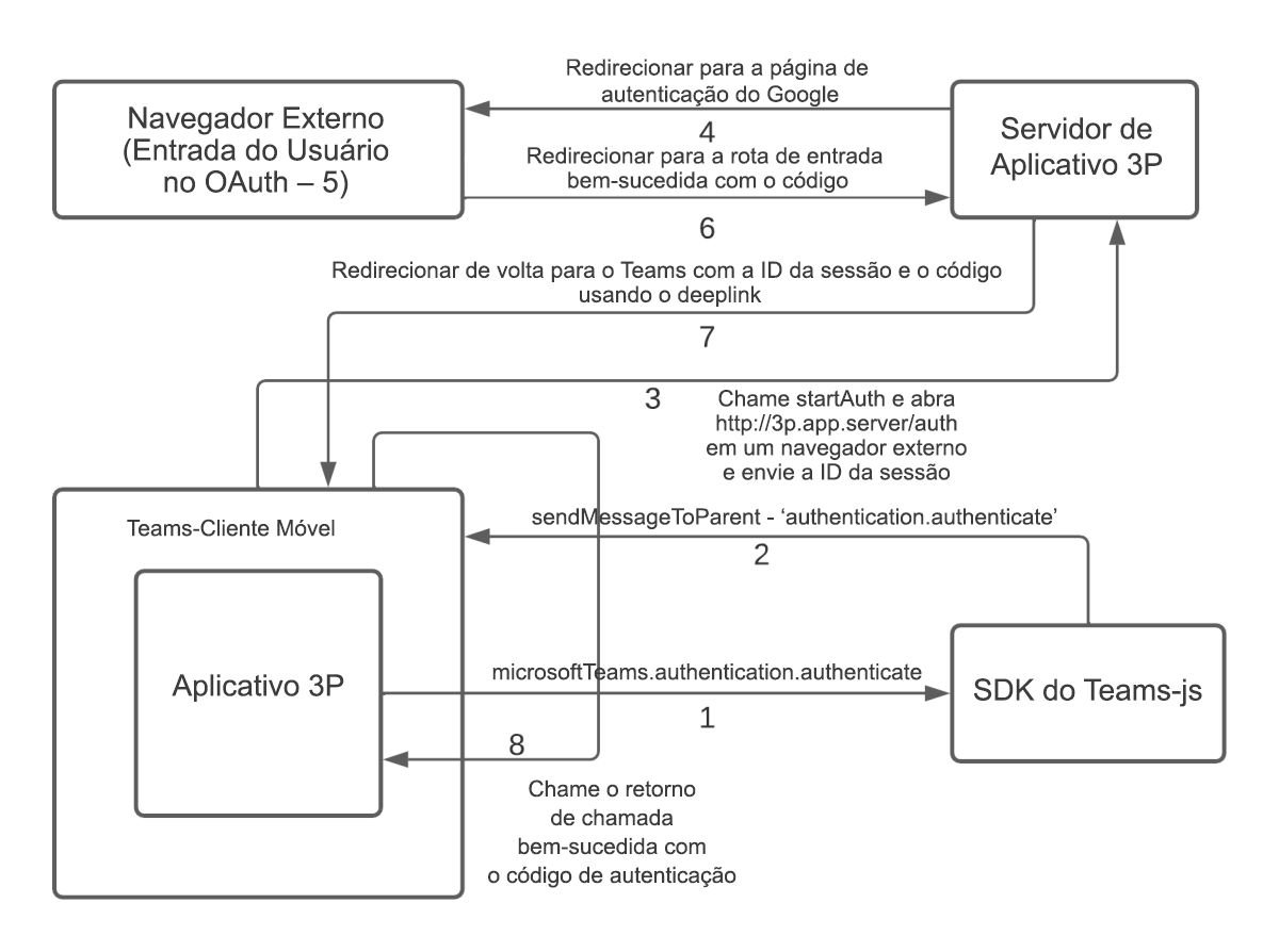 authenticate-OAuth