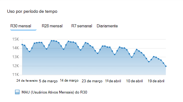 Captura de ecrã a mostrar o gráfico de utilização por período de tempo para a sua aplicação publicada.