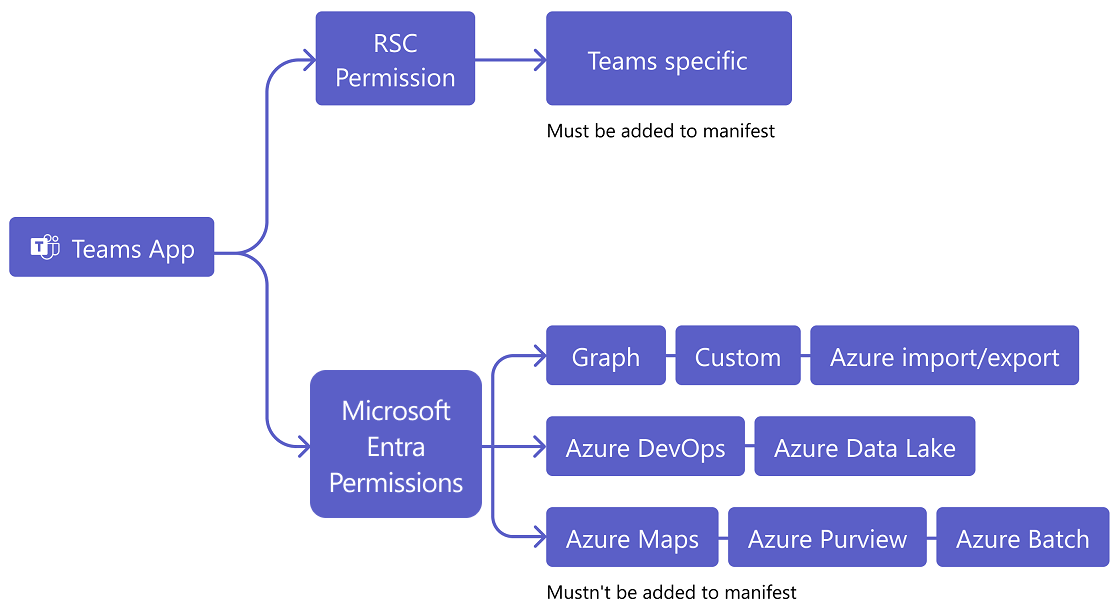 A captura de ecrã descreve as diferentes permissões da aplicação Teams.