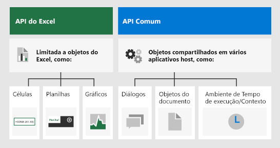 Diferenças entre a API JS do Excel e as APIs comuns.