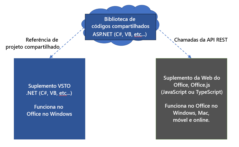 Diagrama de Suplemento VSTO e Suplemento do Office usando uma biblioteca de código compartilhada.