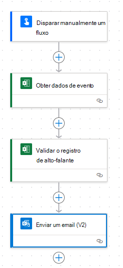 Um diagrama do fluxo concluído que mostra quatro etapas.