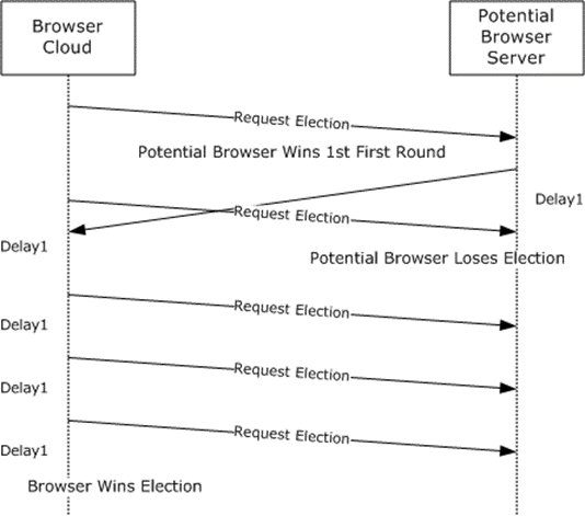 A browser server wins the first round but loses the Election