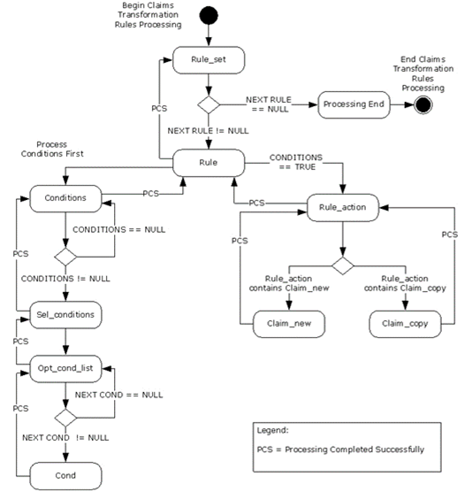 Claims transformation state machine