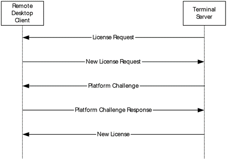 Remote Desktop client new license flow