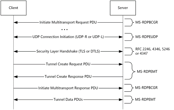 Messages used by multitransport connections