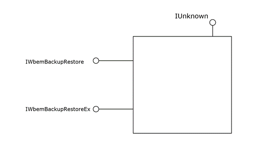 The IWbemBackupRestore interface