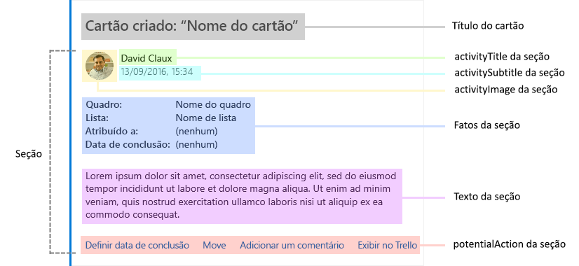 Um diagrama que explica as partes de uma placa Trello de exemplo.