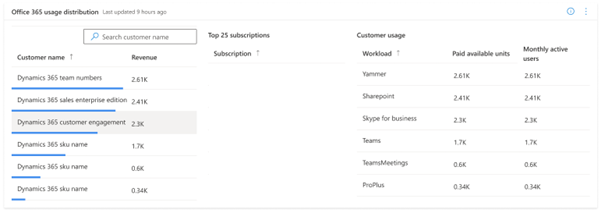 Desempenho da subscrição do Office 365.