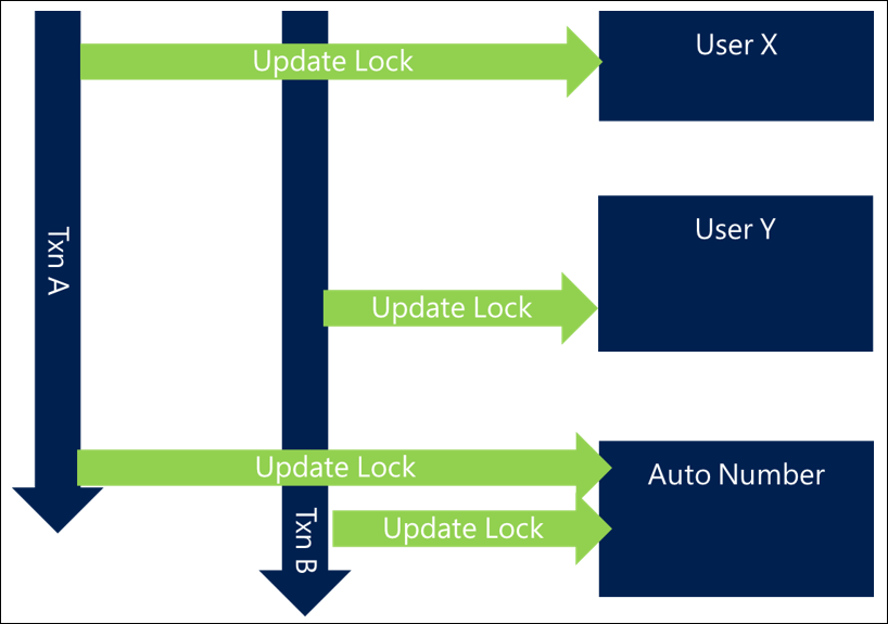 Hold contentious locks for shortest period.