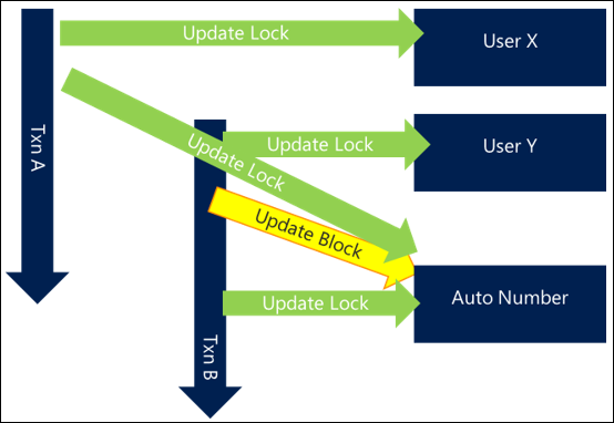 Problem example: blocking because length of transaction too long.