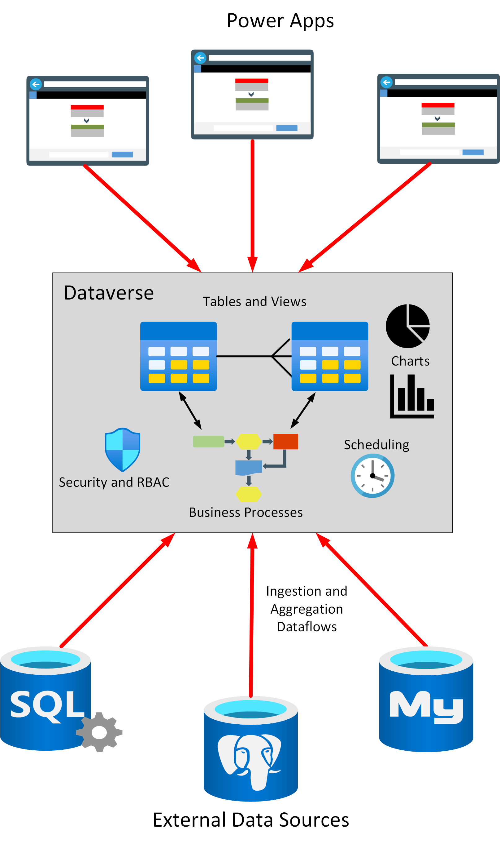 Carregar para o Dataverse a partir de origens externas.