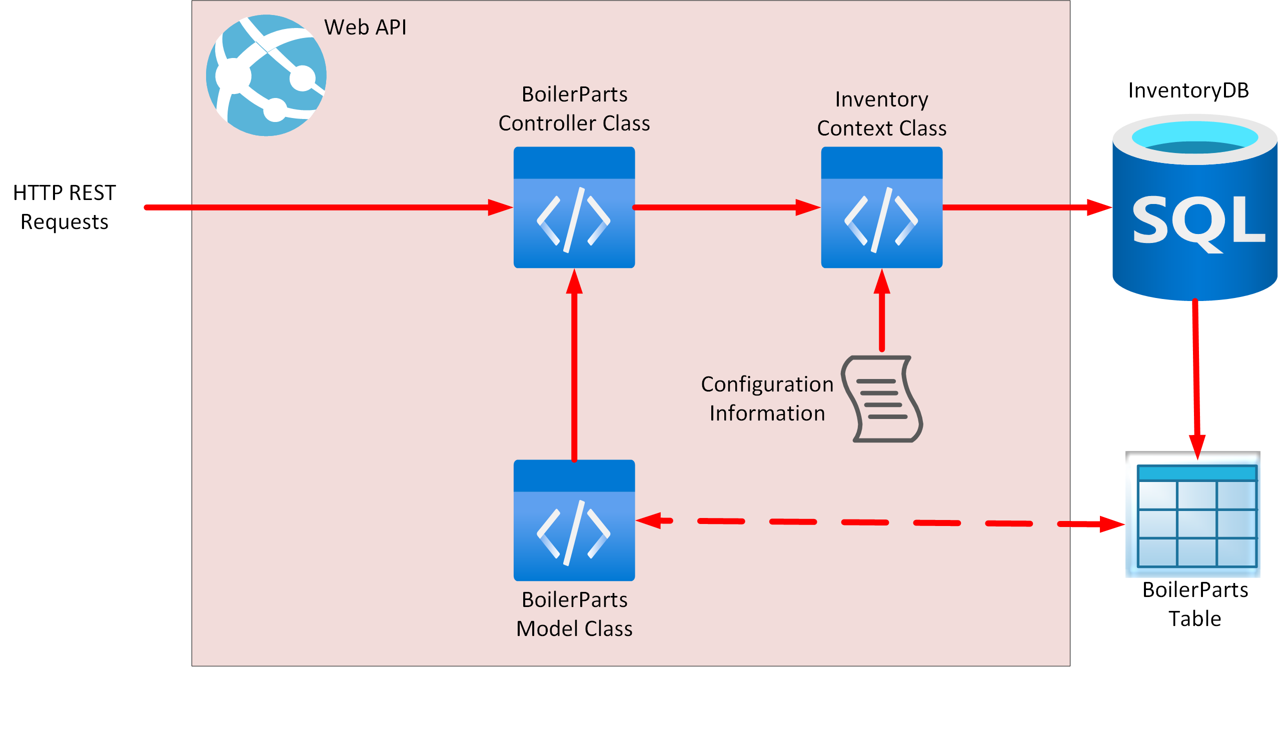 Estrutura de alto nível da API Web do Inventário.