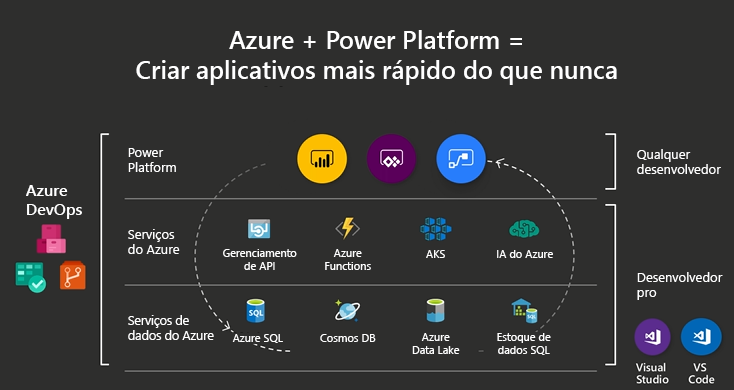 Microsoft Power Platform e o ecossistema do Azure.