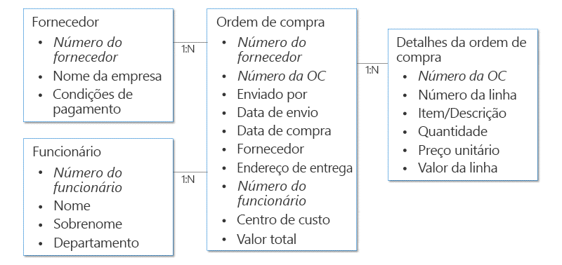 Exemplo de estrutura de dados do pedido de aprovação de compra.