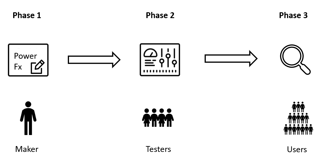 Ilustração que mostra a Fase 1 para um criador, a Fase 2 para os técnicos de teste e a Fase 3 para os utilizadores.