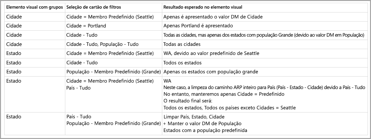 Screenshot of a table that shows the expected results based on groups and filter card selections.