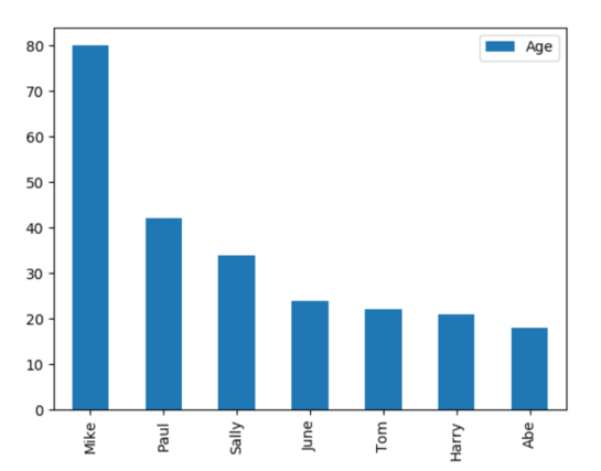 Captura de tela que mostra um gráfico de barras do script Python.