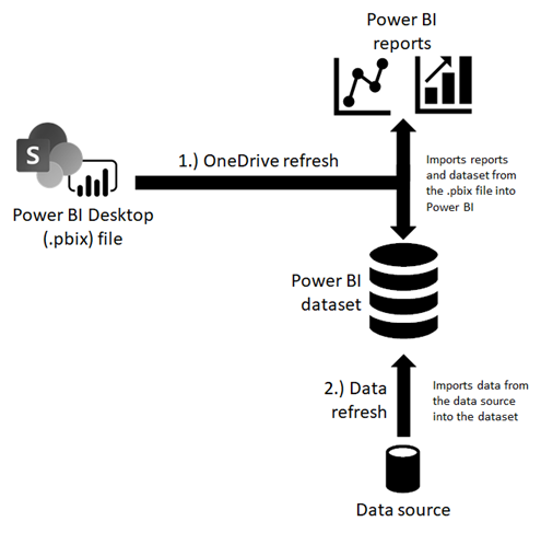 Diagrama de atualização do OneDrive