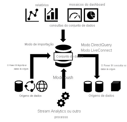 Modos de armazenamento e tipos de modelo semântico