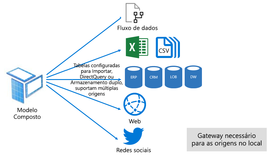 Diagram shows that a Composite model is a combination of Import and DirectQuery storage modes, configured at table level.