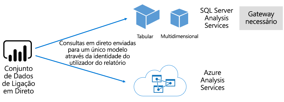 Diagrama que mostra como um modelo semântico de conexão em tempo real passa consultas para um modelo hospedado externamente.