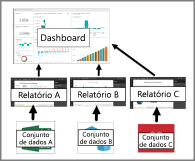 Diagrama mostrando a relação entre painéis, relatórios e modelos semânticos.