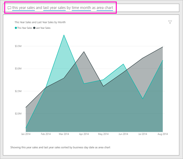 Captura de tela mostrando o gráfico de área preenchida resultante da entrada de Perguntas e Respostas.