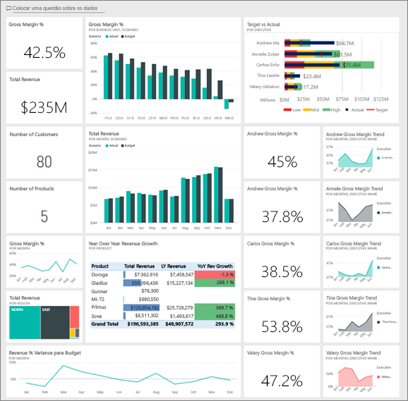 A captura de tela mostra o Dashboard para o exemplo de Rentabilidade do cliente.