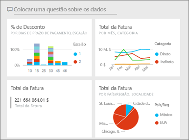 Captura de ecrã de um exemplo de dashboard do Power BI.