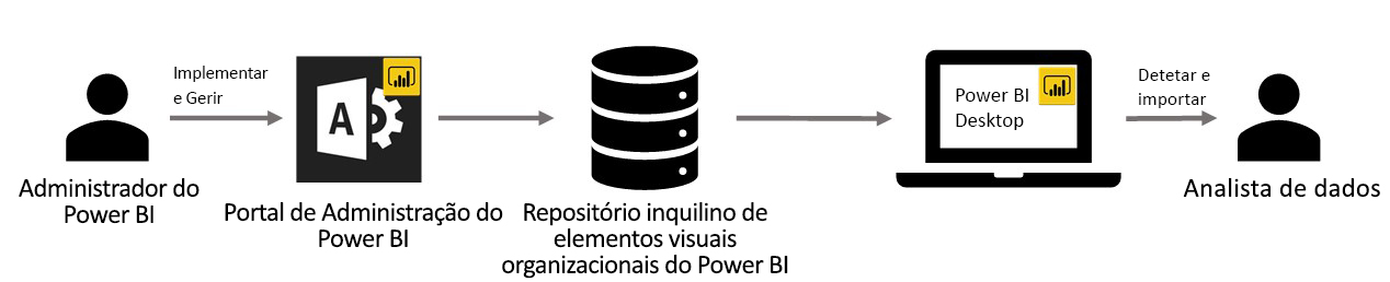 Diagrama que mostra o fluxo de trabalho do Power BI para elementos visuais.