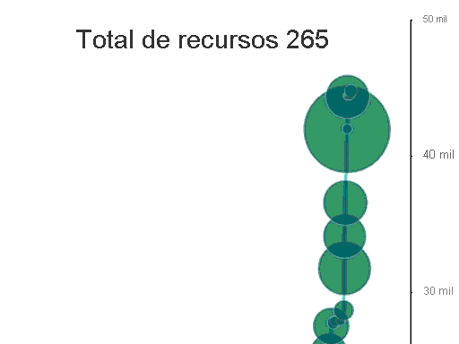 A captura de tela mostra o gráfico LineDot.