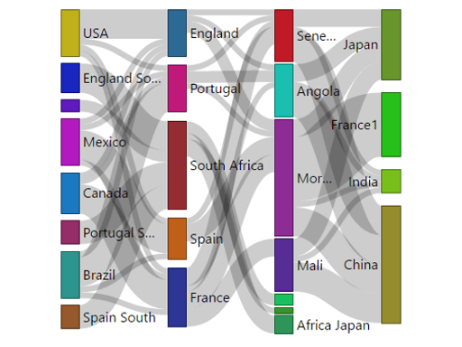 A captura de tela mostra o gráfico Sankey.