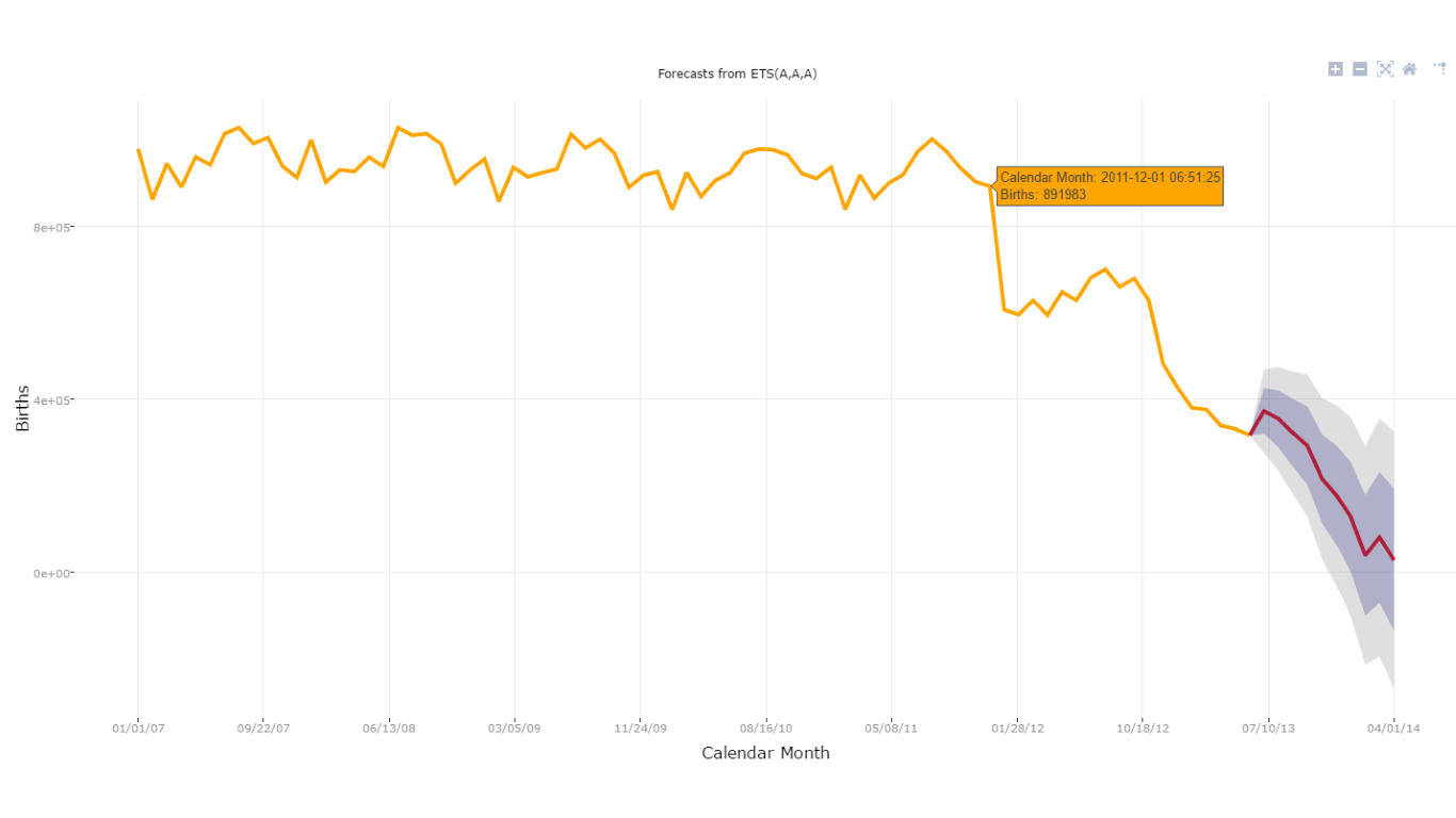 A captura de tela mostra o gráfico de previsão de séries temporais.